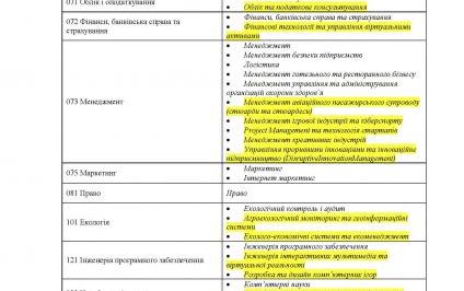 СПЕЦІАЛЬНОСТІ ТА ОСВІТНІ ПРОГРАМИ ЄВРОПЕЙСЬКОГО УНІВЕРСИТЕТУ ДЛЯ ВСТУПНИКІВ 2022 РОКУ		 
