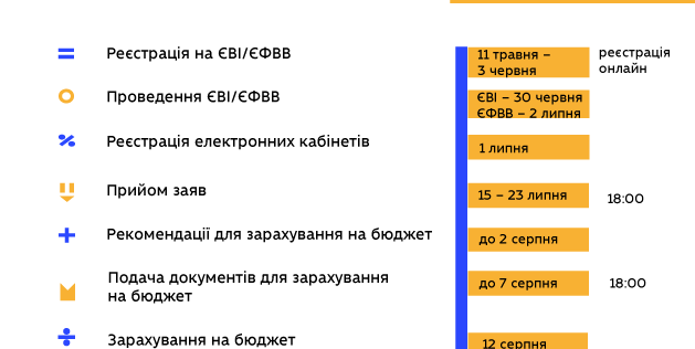 НАГАДУЄМО!!!! ВСТУП-2021 МАГІСТРАТУРА: 11 ТРАВНЯ СТАРТУЄ РЕЄСТРАЦІЯ НА ЄВІ ТА ЄФВВ