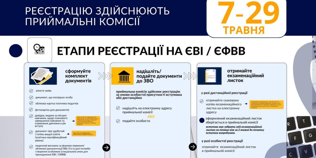 Розпочалась реєстрація для складання Єдиного вступного іспиту (ЄВІ) та Єдиного фахового вступного випробування (ЄФВВ)