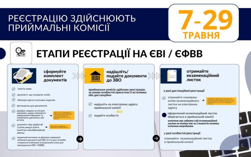 Розпочалась реєстрація для складання Єдиного вступного іспиту (ЄВІ) та Єдиного фахового вступного випробування (ЄФВВ)